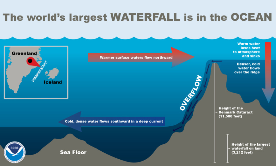 NOAA diagram of dense cold water crossing the Denmark Strait sill and descending into the Atlantic