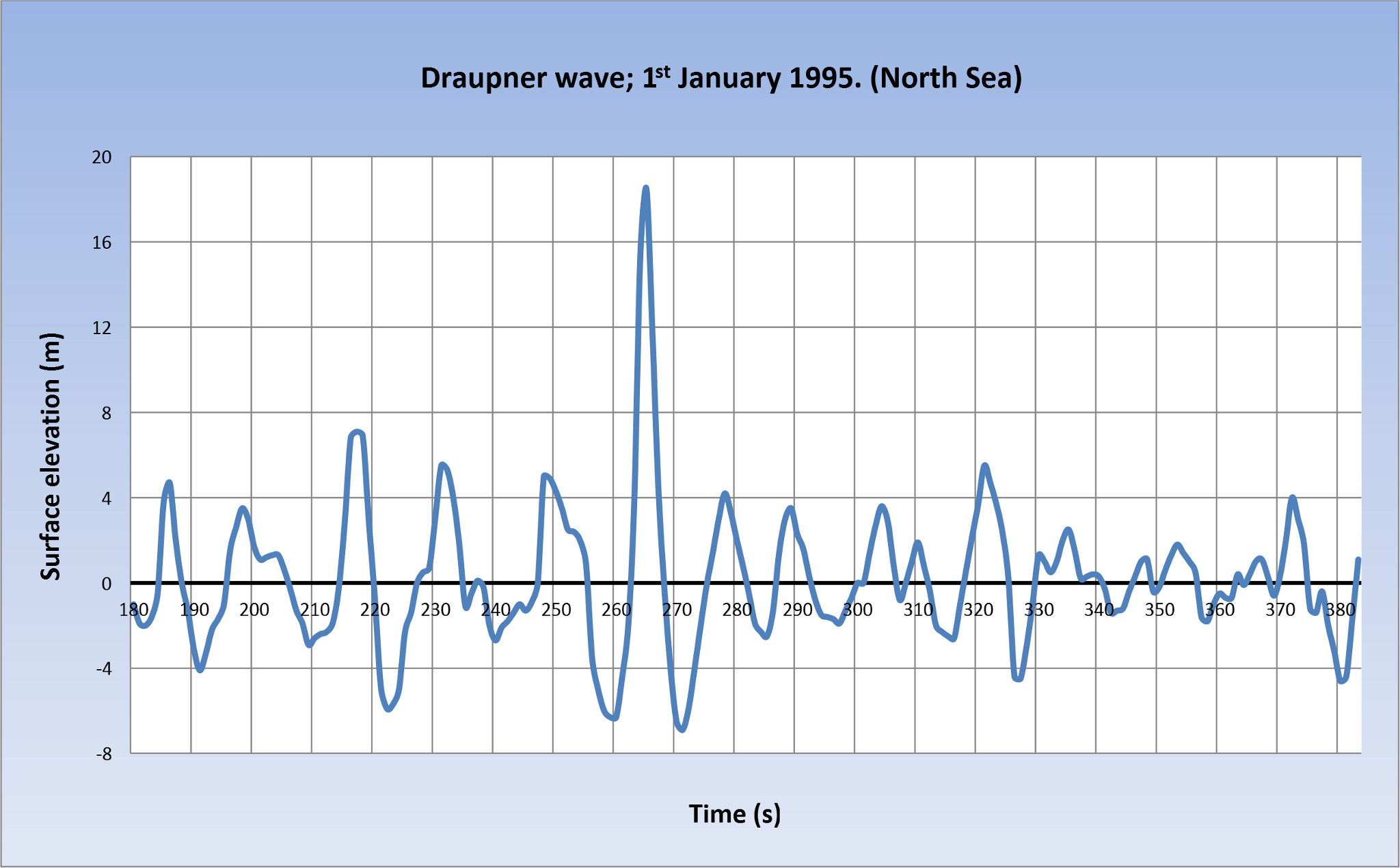 Laser record of sea-surface elevation at the Draupner platform showing one exceptional crest among surrounding waves